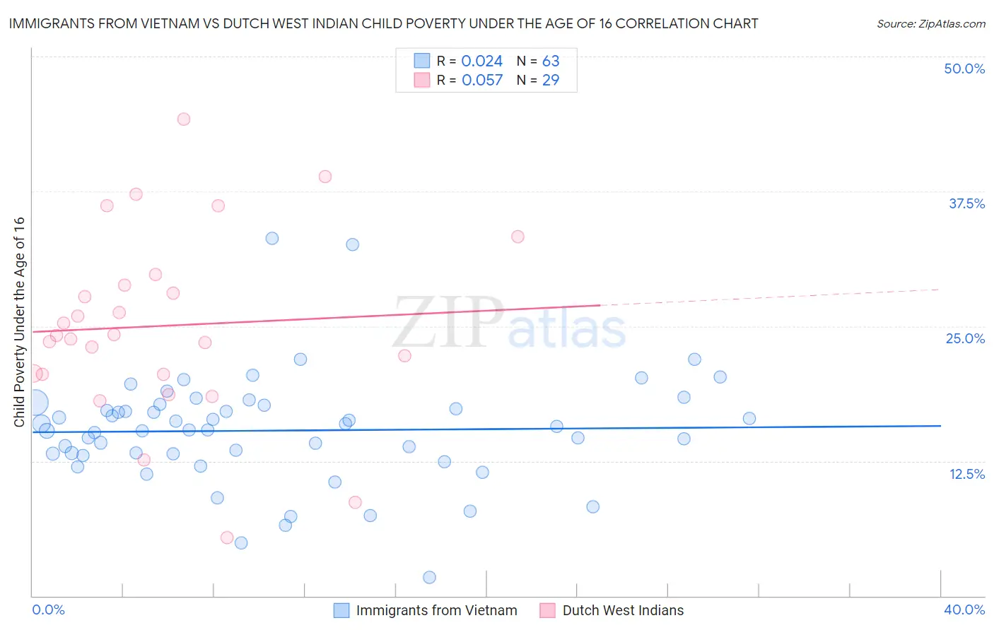 Immigrants from Vietnam vs Dutch West Indian Child Poverty Under the Age of 16