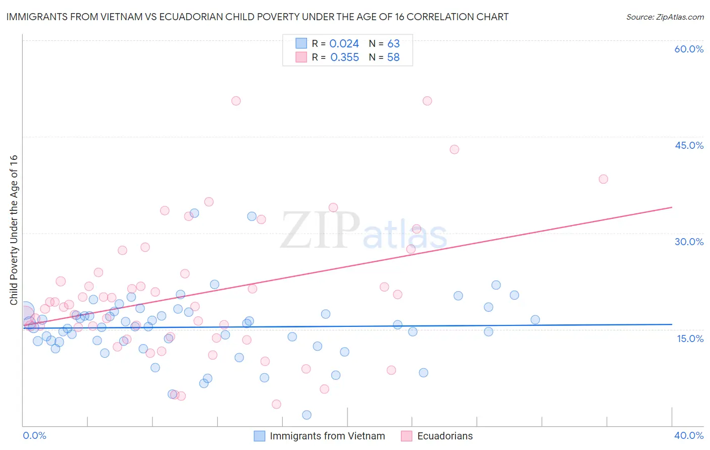 Immigrants from Vietnam vs Ecuadorian Child Poverty Under the Age of 16