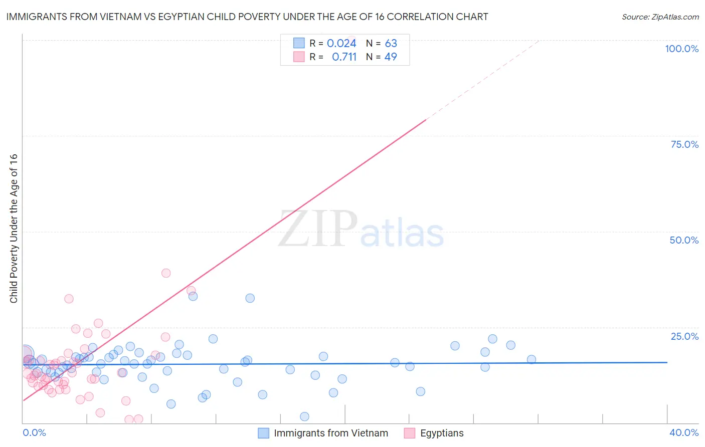 Immigrants from Vietnam vs Egyptian Child Poverty Under the Age of 16