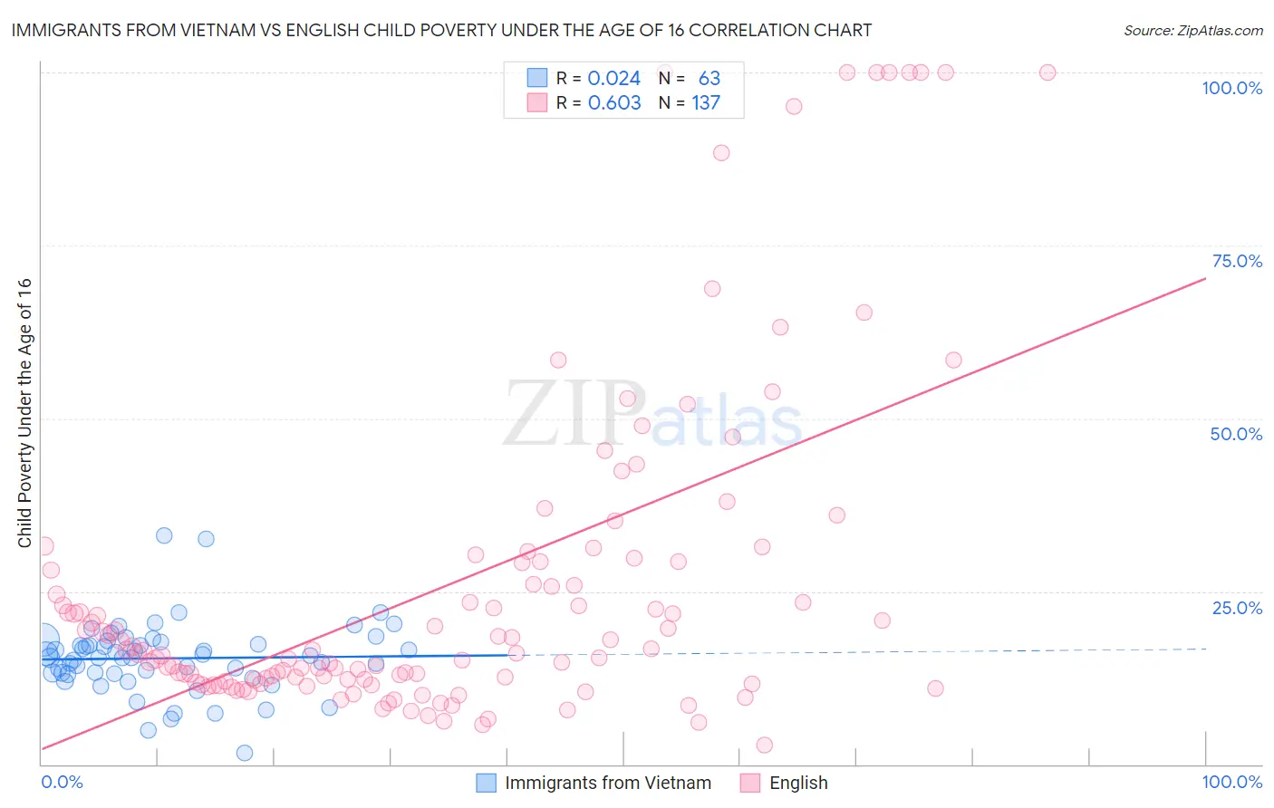 Immigrants from Vietnam vs English Child Poverty Under the Age of 16