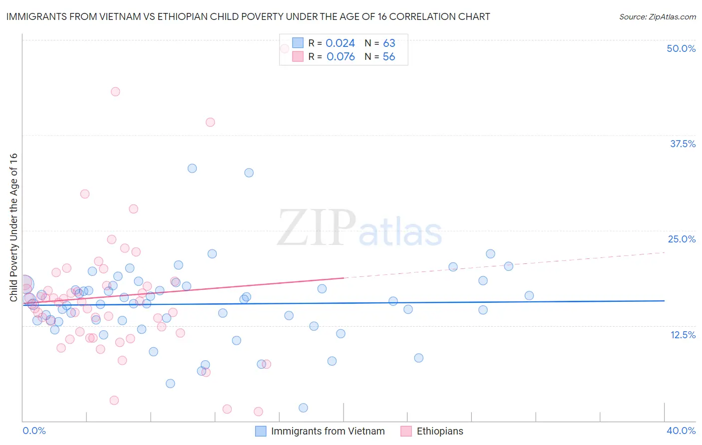 Immigrants from Vietnam vs Ethiopian Child Poverty Under the Age of 16
