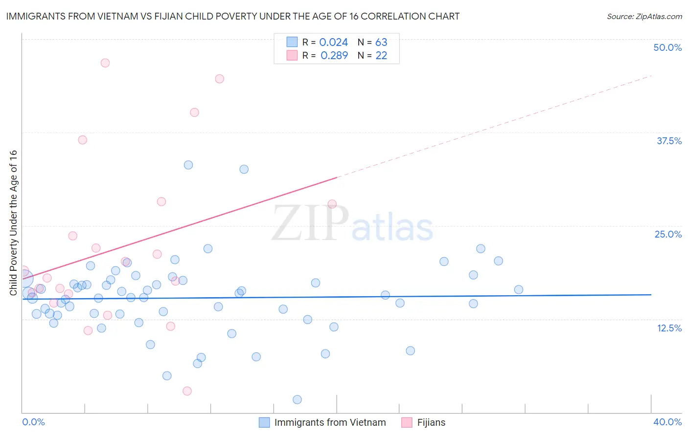 Immigrants from Vietnam vs Fijian Child Poverty Under the Age of 16