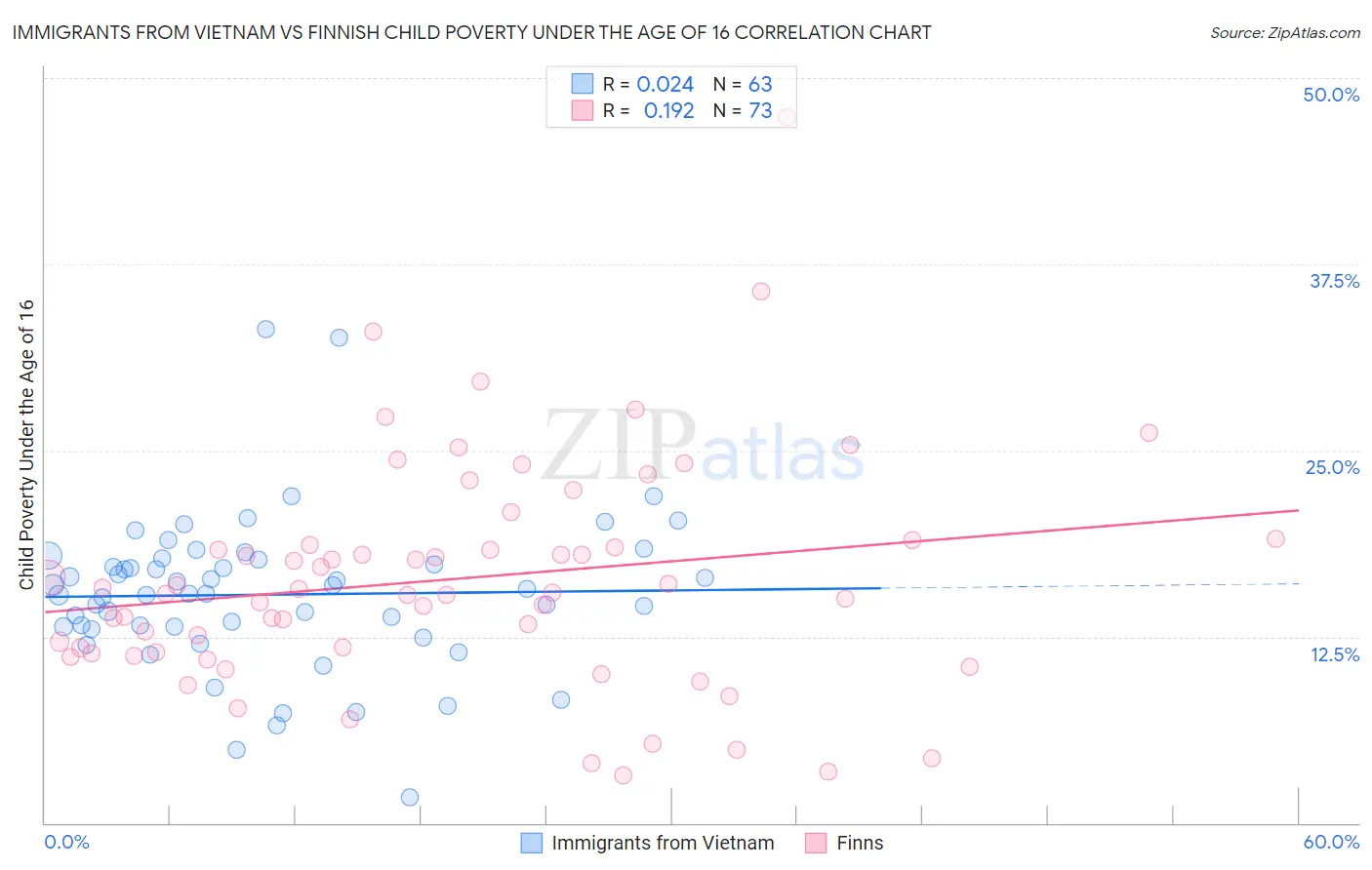 Immigrants from Vietnam vs Finnish Child Poverty Under the Age of 16