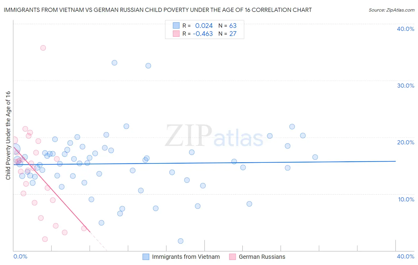 Immigrants from Vietnam vs German Russian Child Poverty Under the Age of 16