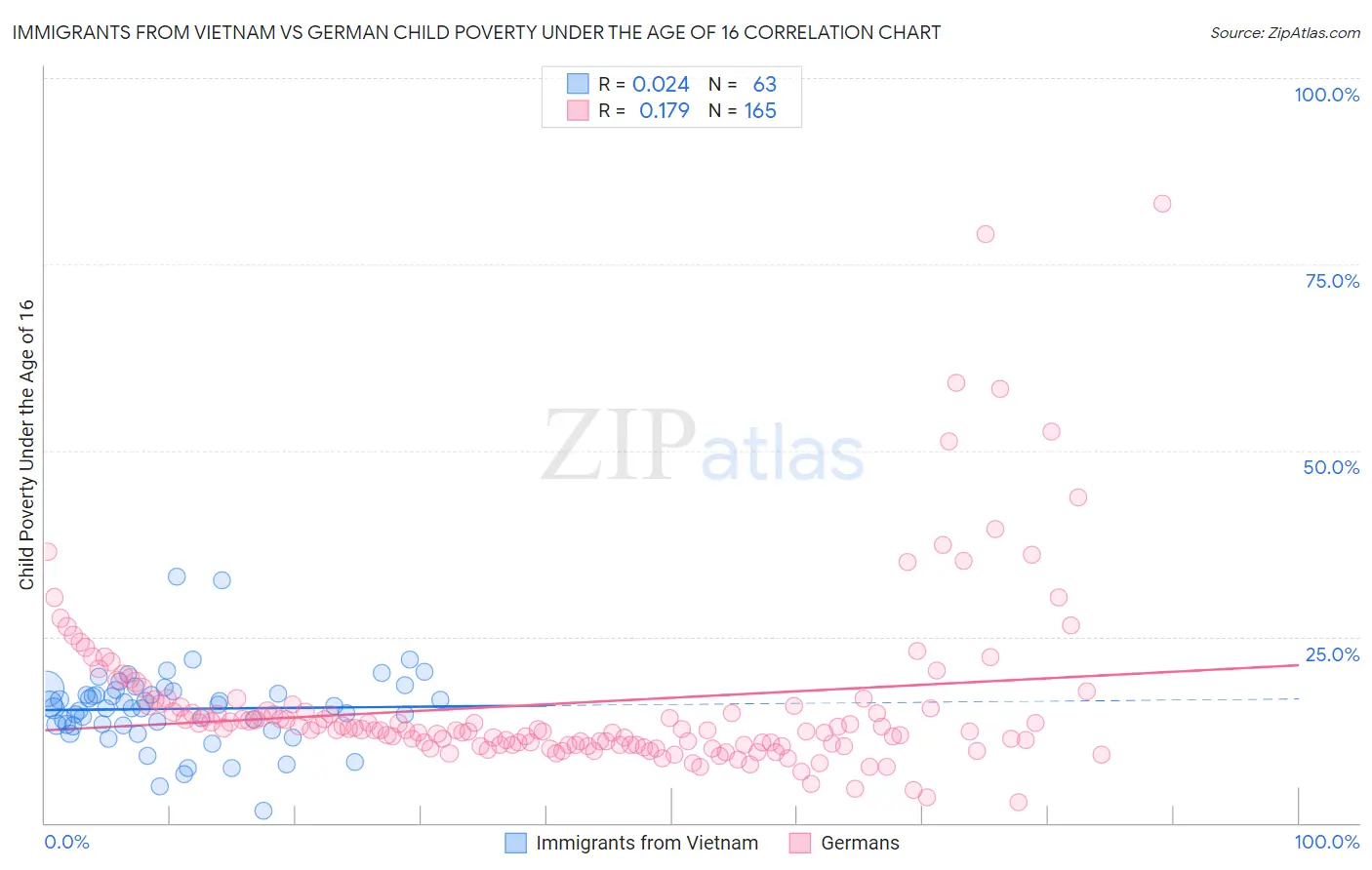 Immigrants from Vietnam vs German Child Poverty Under the Age of 16