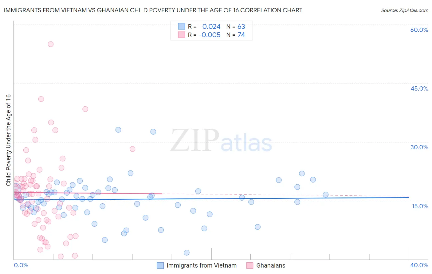 Immigrants from Vietnam vs Ghanaian Child Poverty Under the Age of 16