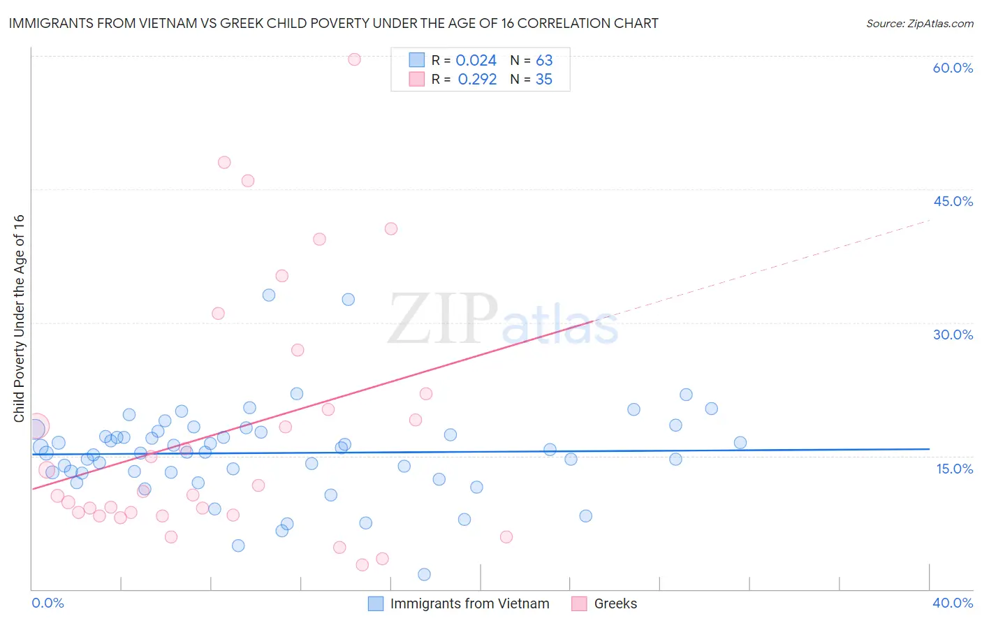 Immigrants from Vietnam vs Greek Child Poverty Under the Age of 16