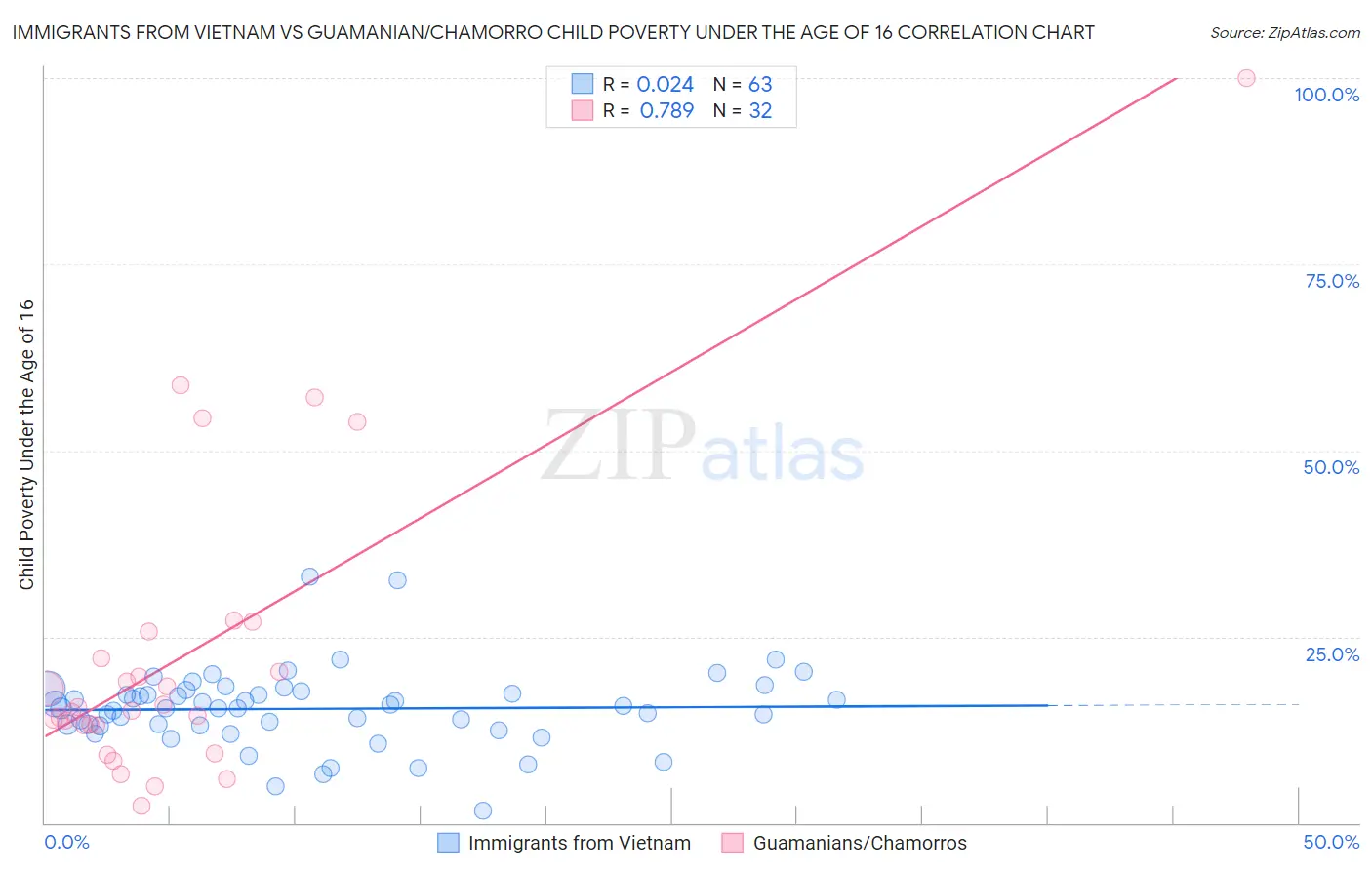 Immigrants from Vietnam vs Guamanian/Chamorro Child Poverty Under the Age of 16