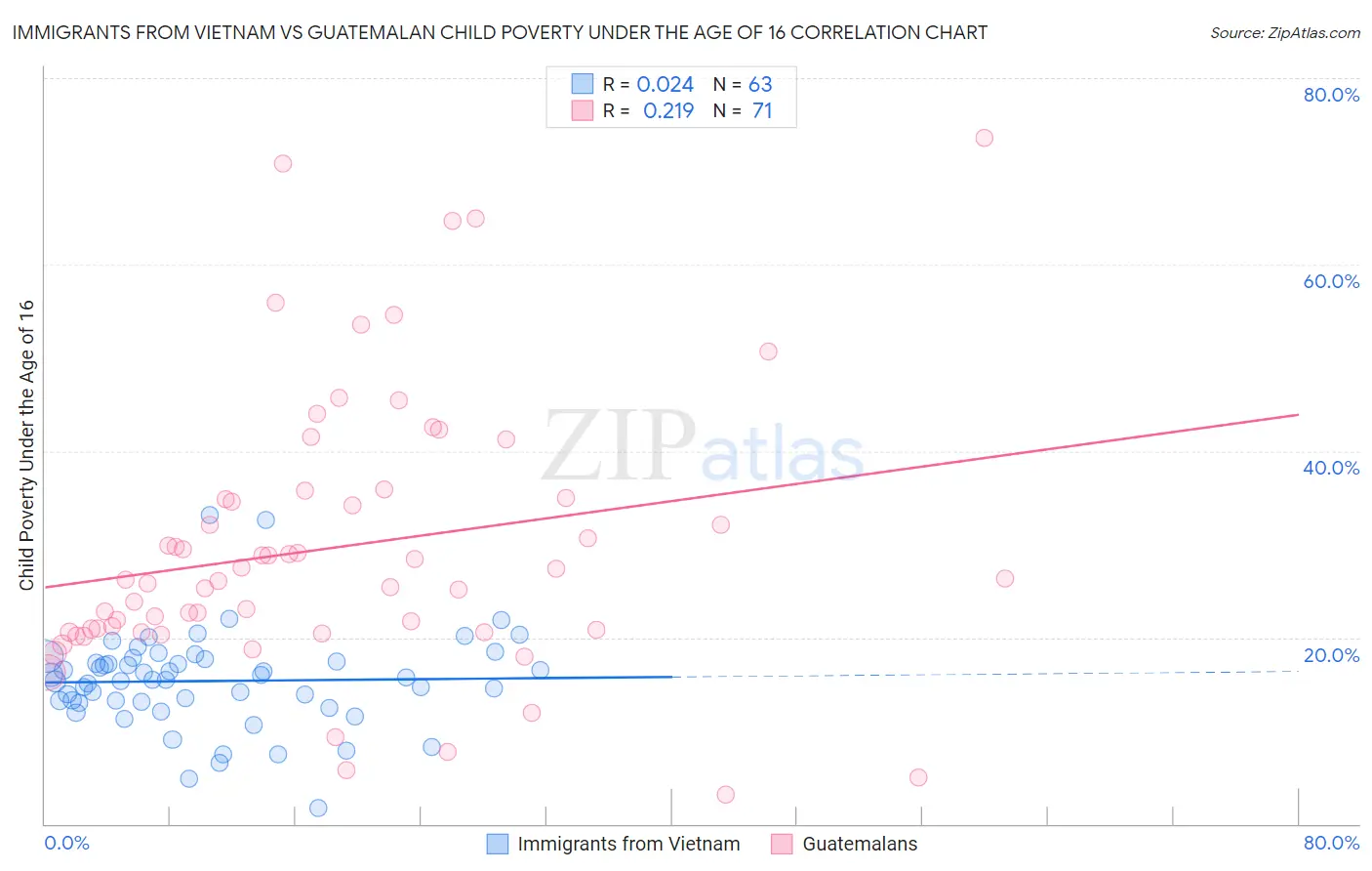Immigrants from Vietnam vs Guatemalan Child Poverty Under the Age of 16