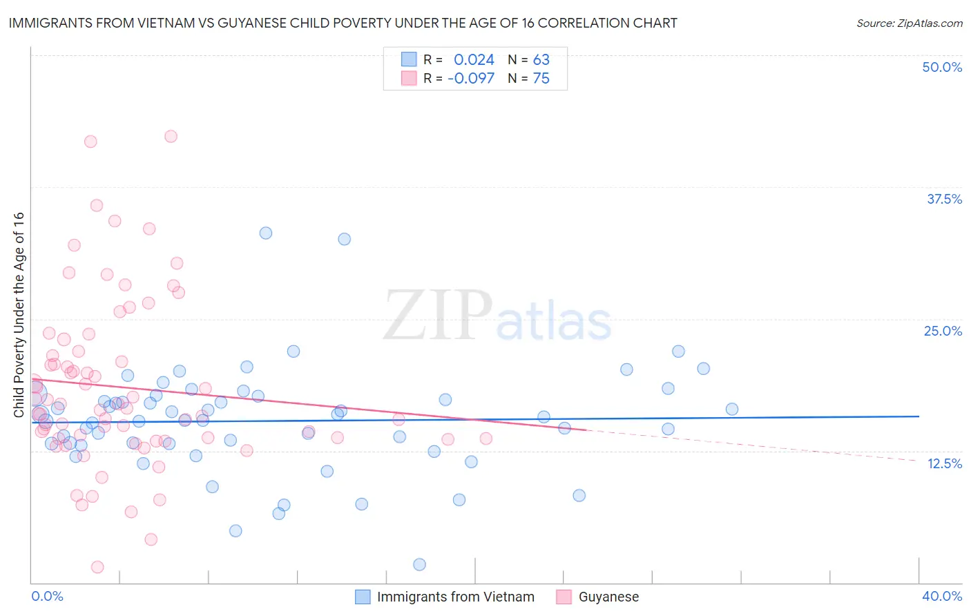 Immigrants from Vietnam vs Guyanese Child Poverty Under the Age of 16