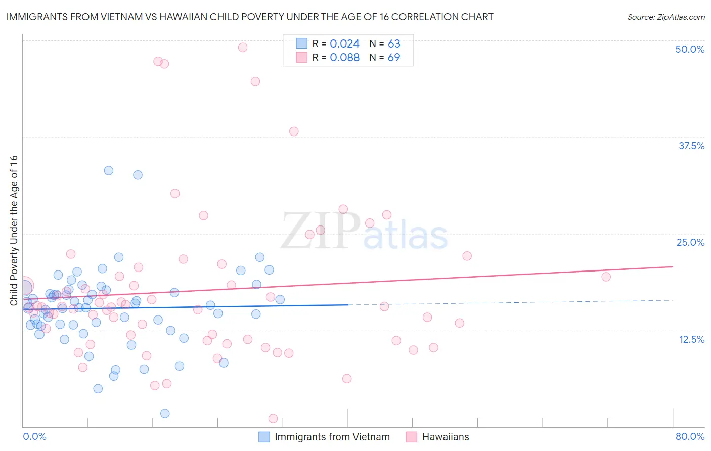 Immigrants from Vietnam vs Hawaiian Child Poverty Under the Age of 16