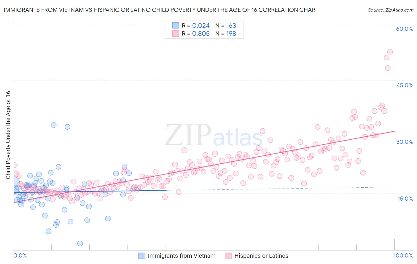 Immigrants from Vietnam vs Hispanic or Latino Child Poverty Under the Age of 16