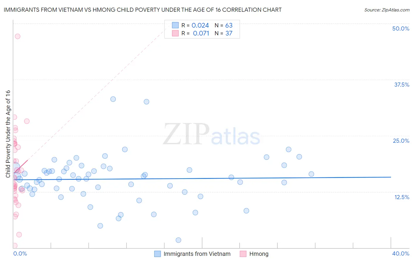 Immigrants from Vietnam vs Hmong Child Poverty Under the Age of 16