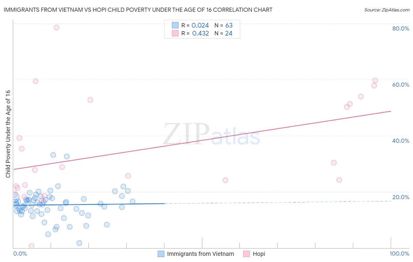 Immigrants from Vietnam vs Hopi Child Poverty Under the Age of 16