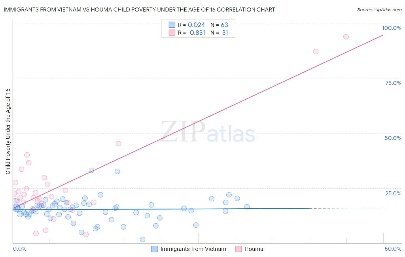 Immigrants from Vietnam vs Houma Child Poverty Under the Age of 16