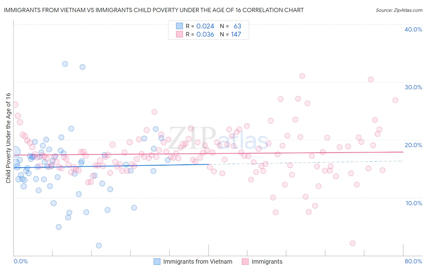 Immigrants from Vietnam vs Immigrants Child Poverty Under the Age of 16