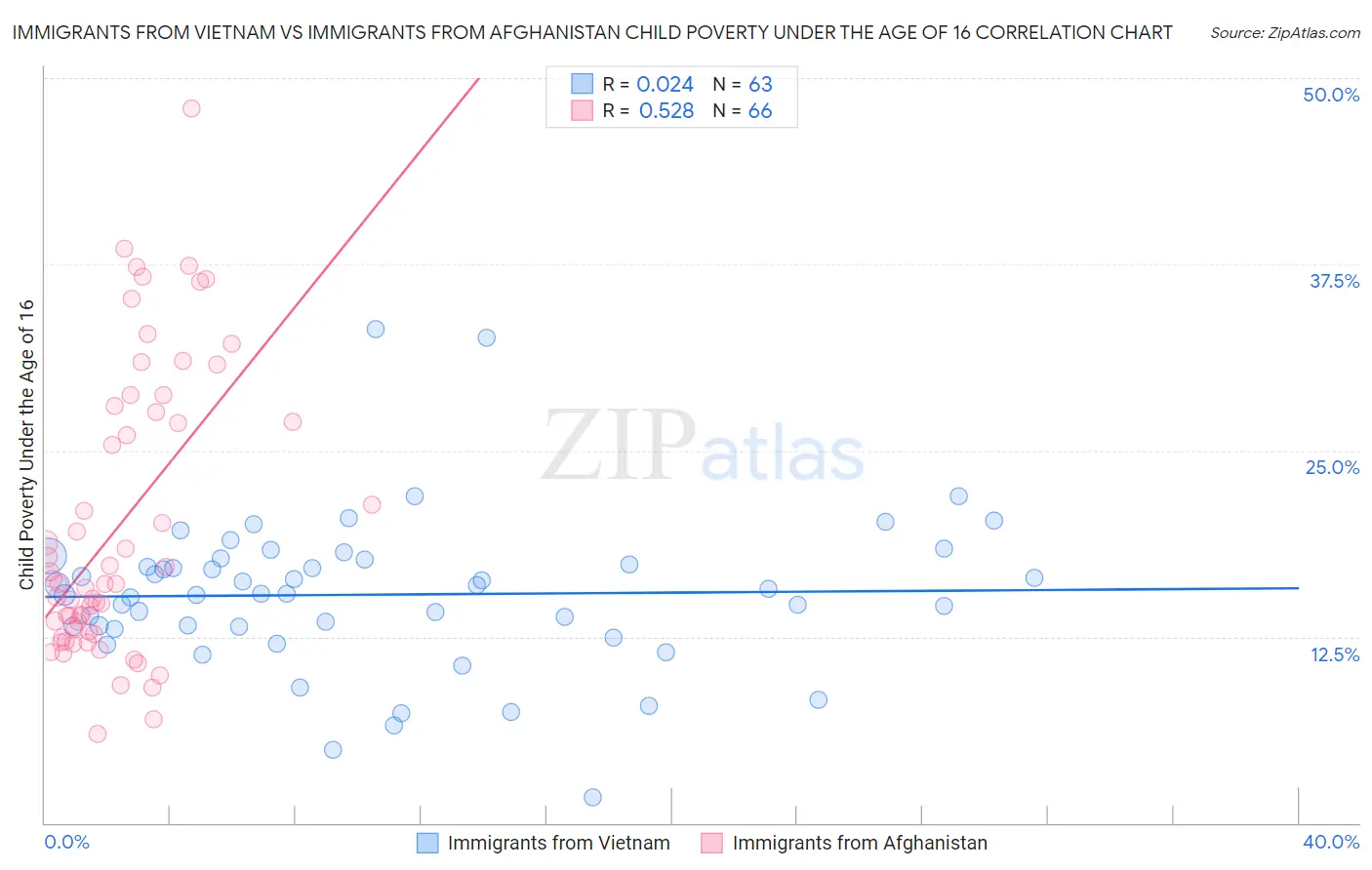 Immigrants from Vietnam vs Immigrants from Afghanistan Child Poverty Under the Age of 16