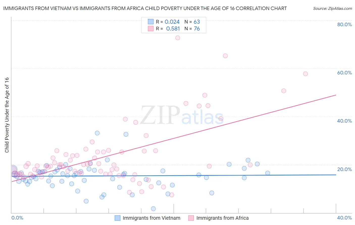 Immigrants from Vietnam vs Immigrants from Africa Child Poverty Under the Age of 16