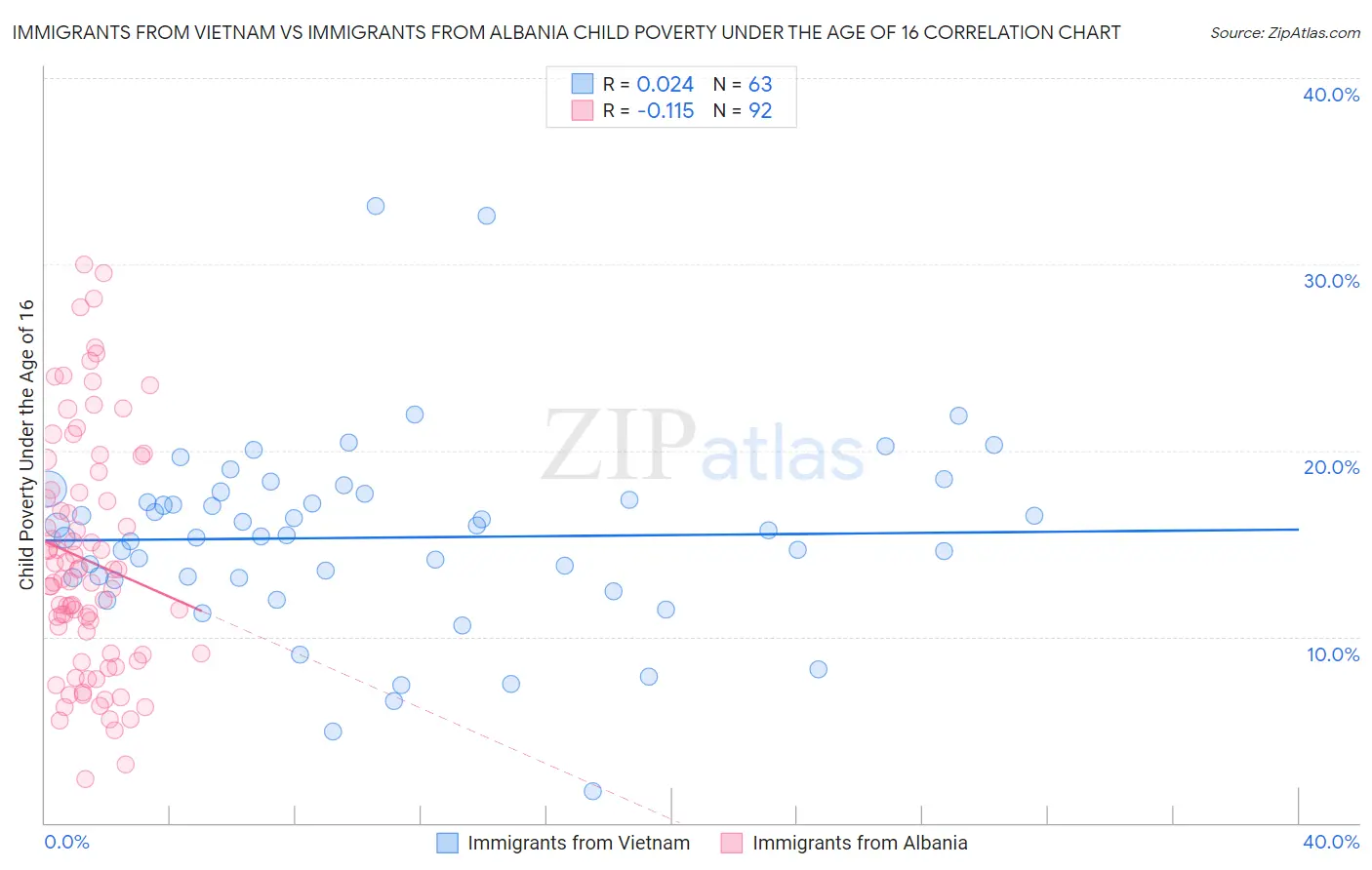 Immigrants from Vietnam vs Immigrants from Albania Child Poverty Under the Age of 16