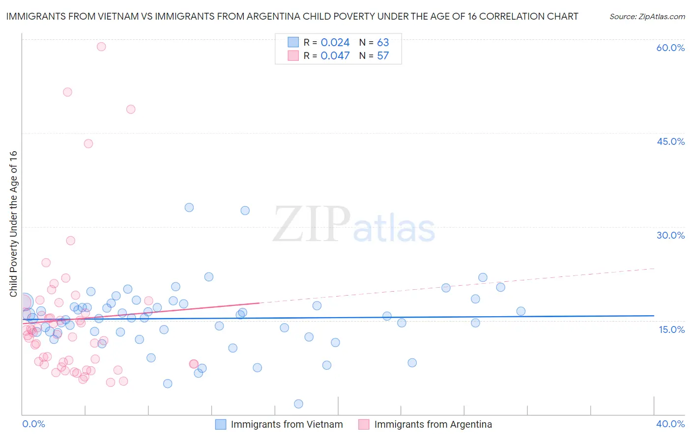Immigrants from Vietnam vs Immigrants from Argentina Child Poverty Under the Age of 16