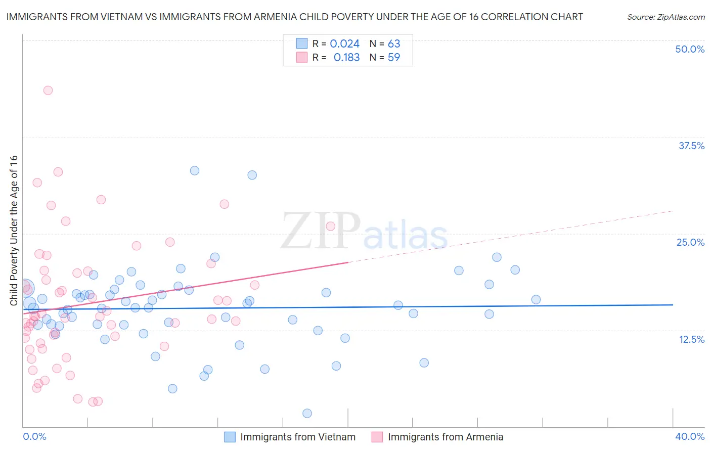 Immigrants from Vietnam vs Immigrants from Armenia Child Poverty Under the Age of 16