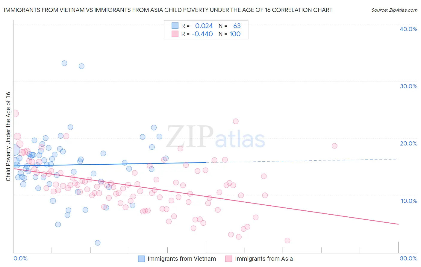 Immigrants from Vietnam vs Immigrants from Asia Child Poverty Under the Age of 16