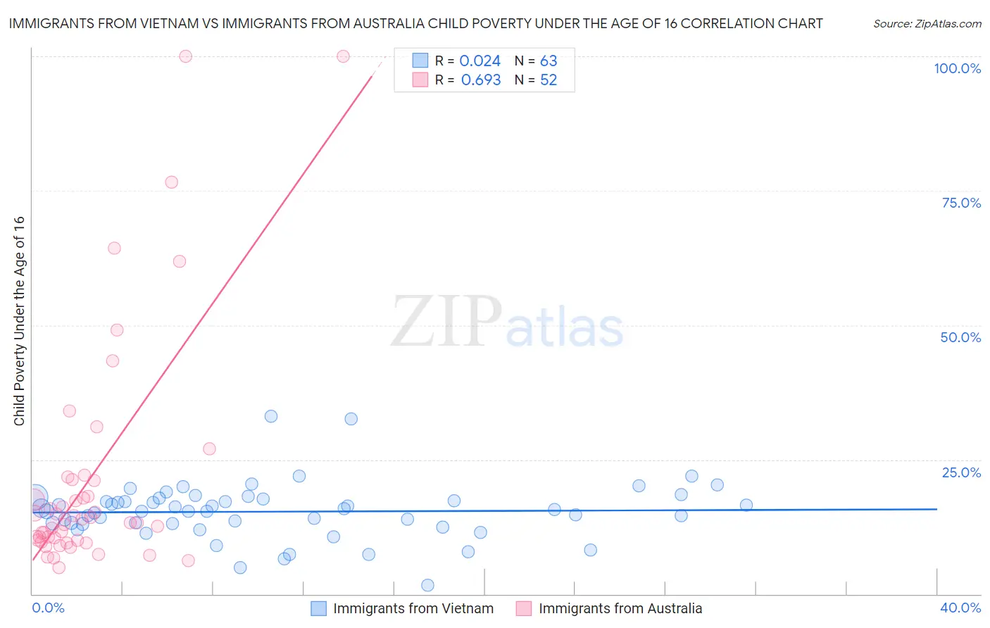 Immigrants from Vietnam vs Immigrants from Australia Child Poverty Under the Age of 16