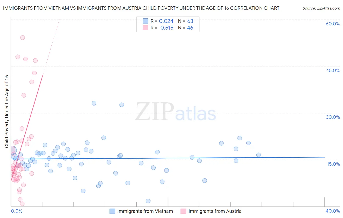 Immigrants from Vietnam vs Immigrants from Austria Child Poverty Under the Age of 16