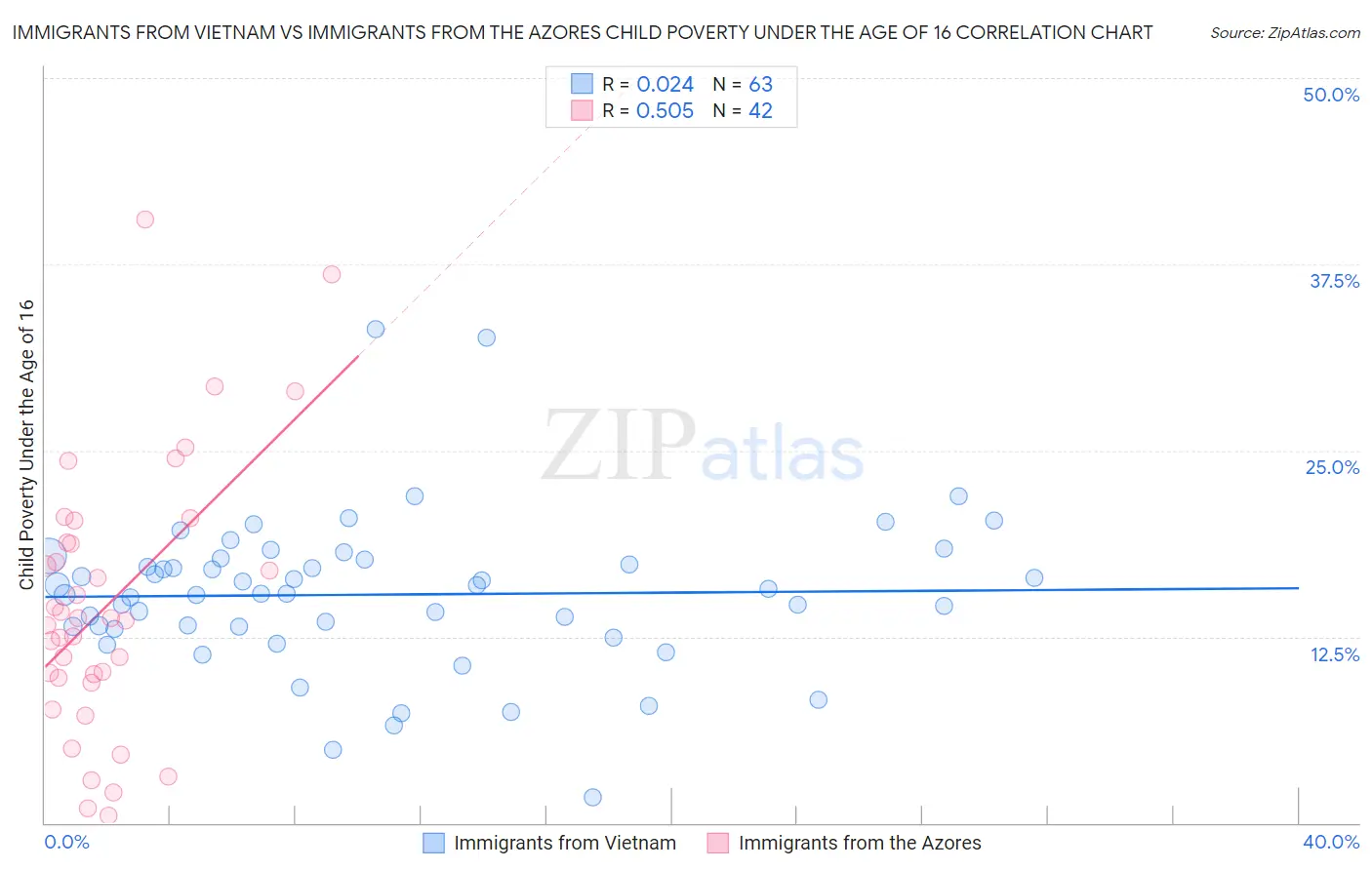 Immigrants from Vietnam vs Immigrants from the Azores Child Poverty Under the Age of 16