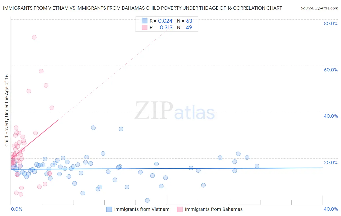 Immigrants from Vietnam vs Immigrants from Bahamas Child Poverty Under the Age of 16