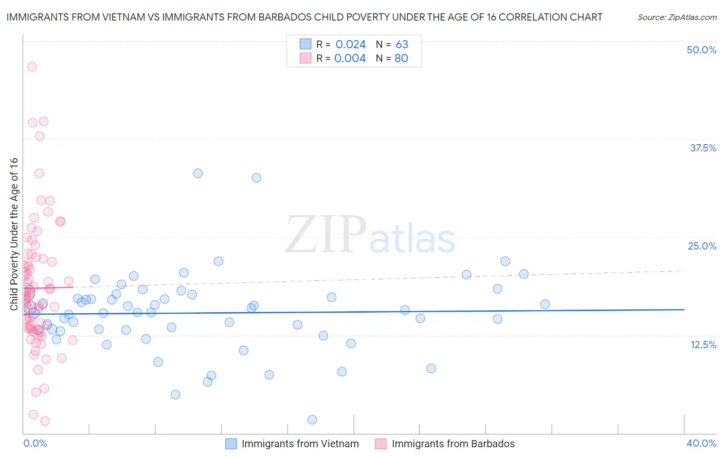 Immigrants from Vietnam vs Immigrants from Barbados Child Poverty Under the Age of 16