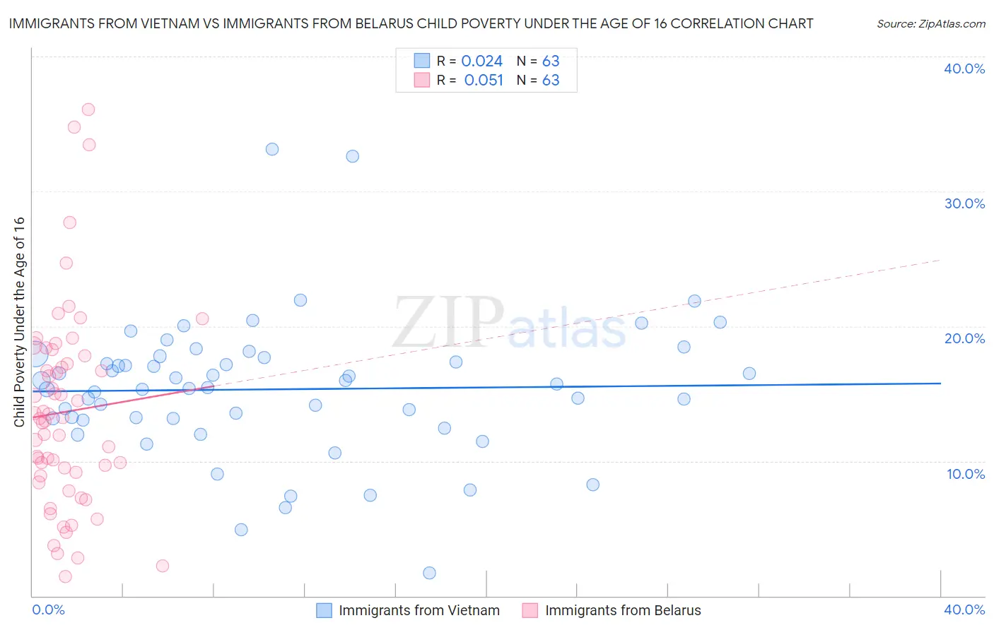 Immigrants from Vietnam vs Immigrants from Belarus Child Poverty Under the Age of 16