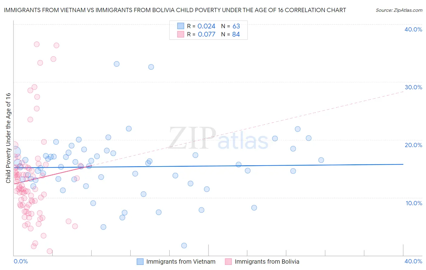 Immigrants from Vietnam vs Immigrants from Bolivia Child Poverty Under the Age of 16
