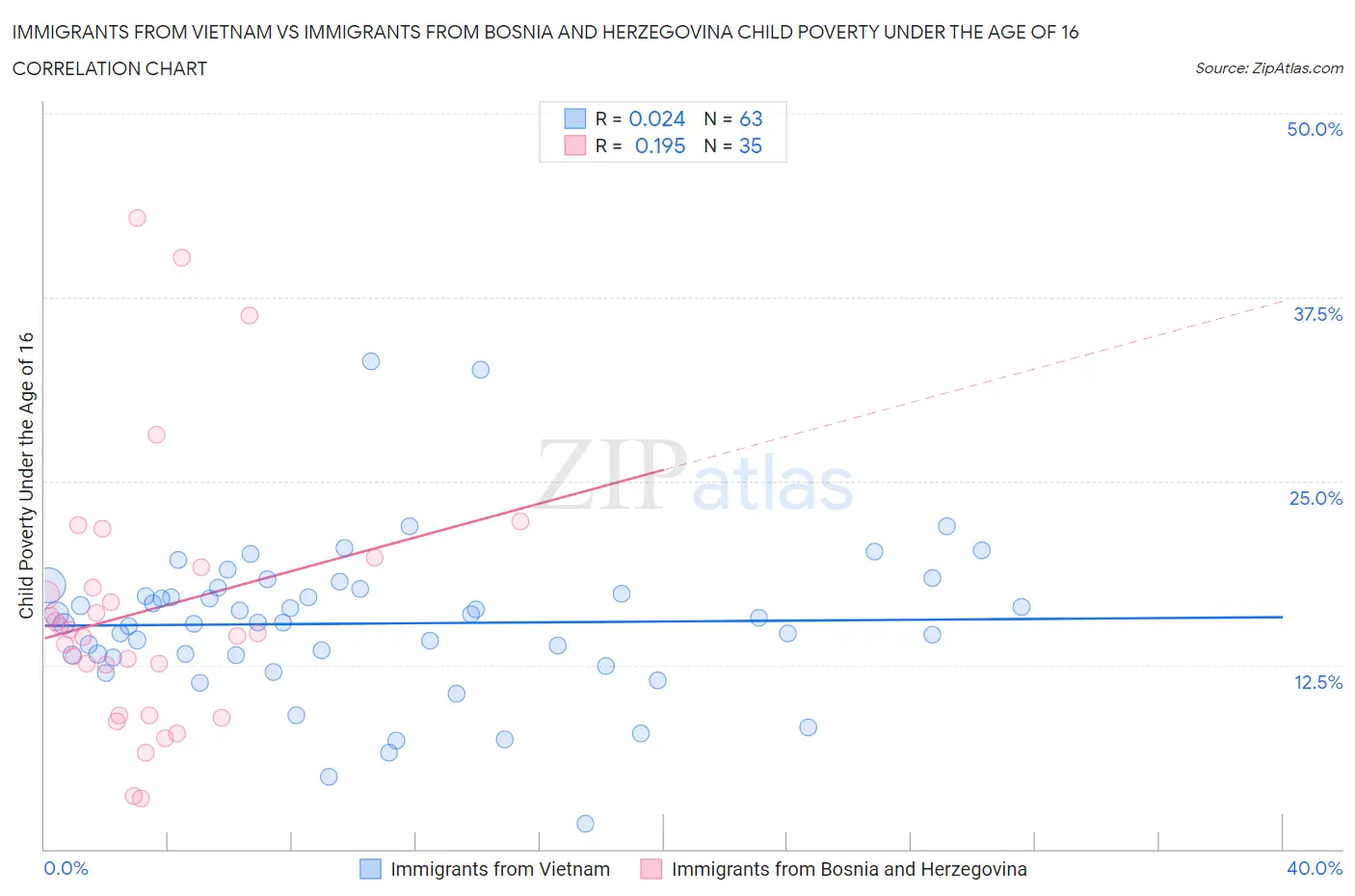 Immigrants from Vietnam vs Immigrants from Bosnia and Herzegovina Child Poverty Under the Age of 16
