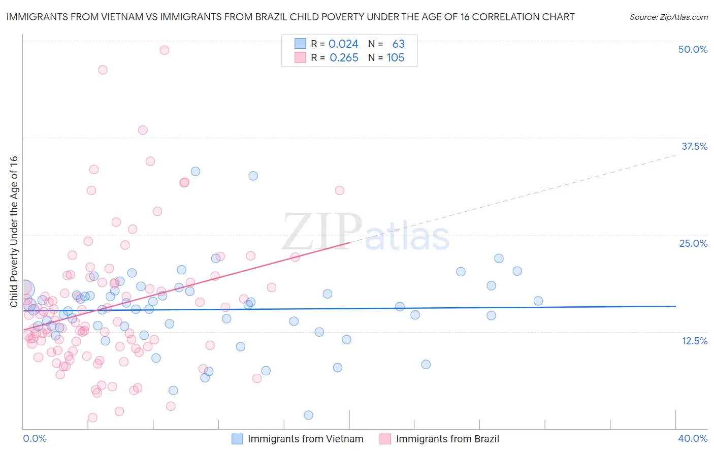 Immigrants from Vietnam vs Immigrants from Brazil Child Poverty Under the Age of 16