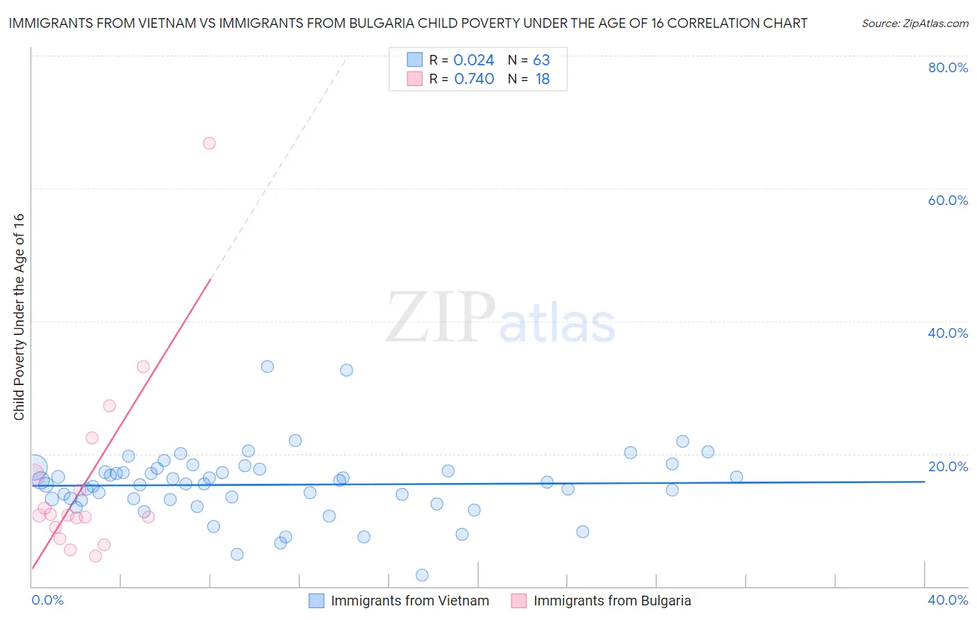 Immigrants from Vietnam vs Immigrants from Bulgaria Child Poverty Under the Age of 16