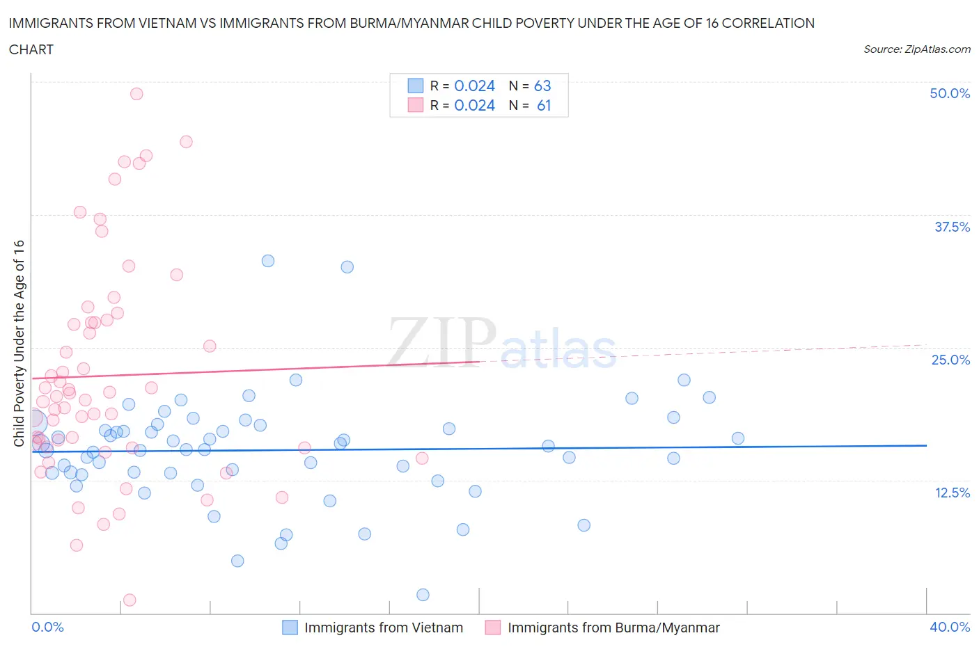 Immigrants from Vietnam vs Immigrants from Burma/Myanmar Child Poverty Under the Age of 16