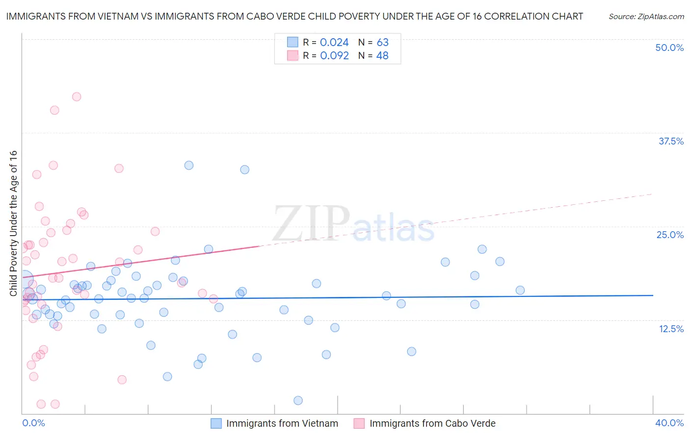 Immigrants from Vietnam vs Immigrants from Cabo Verde Child Poverty Under the Age of 16