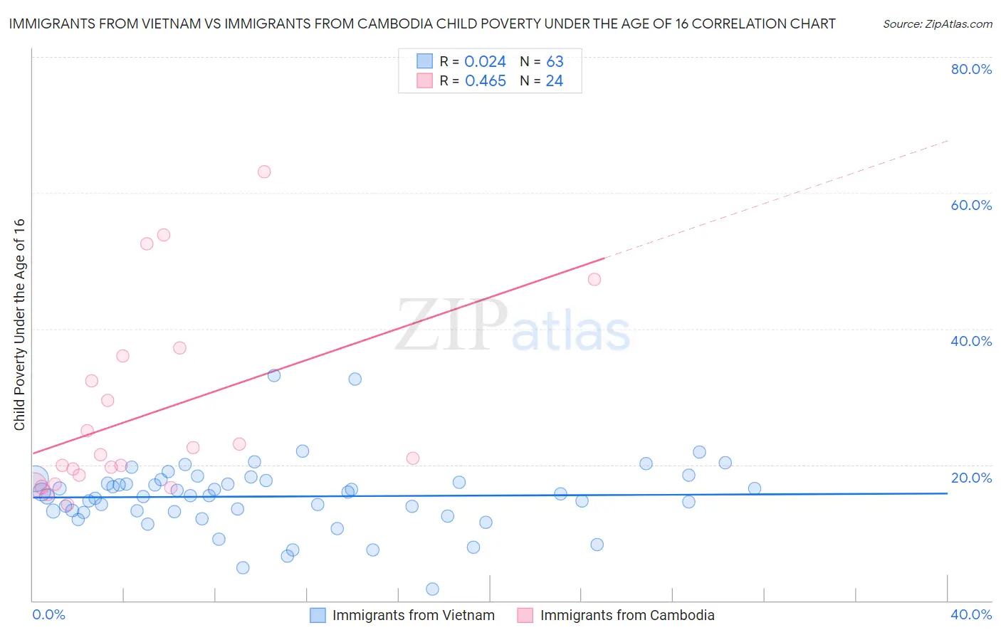 Immigrants from Vietnam vs Immigrants from Cambodia Child Poverty Under the Age of 16