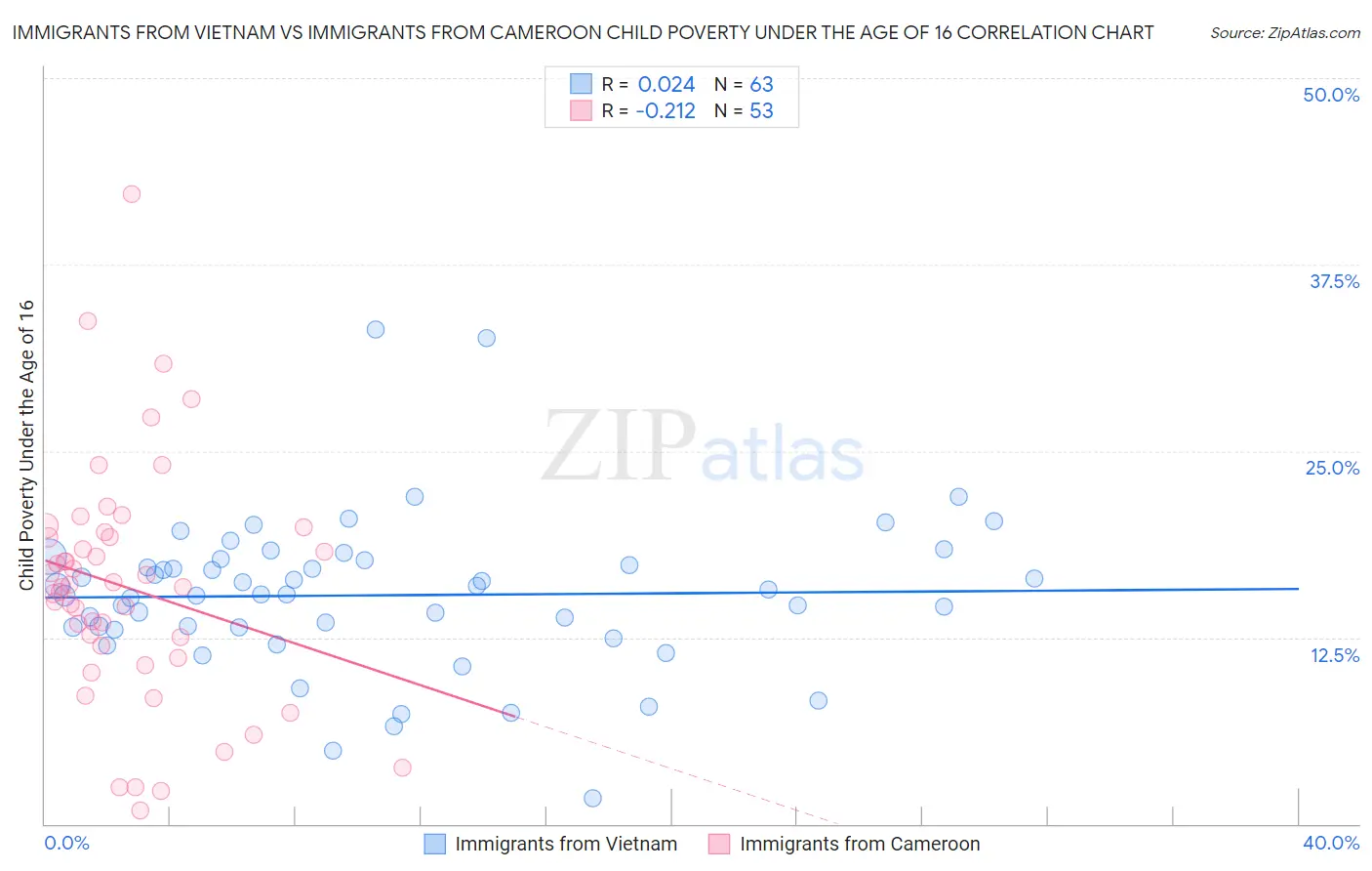 Immigrants from Vietnam vs Immigrants from Cameroon Child Poverty Under the Age of 16