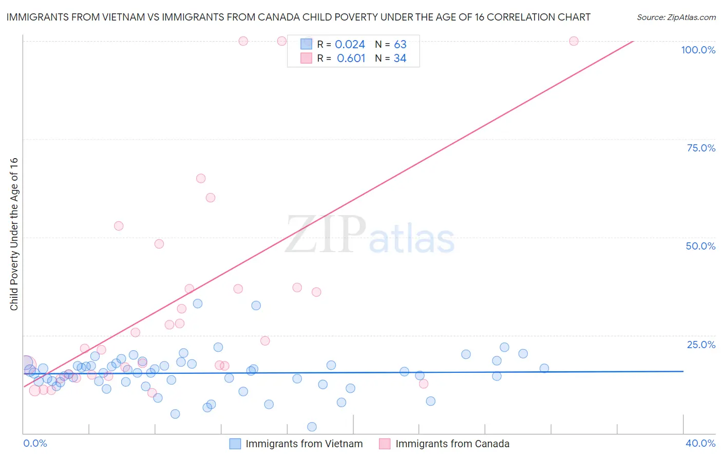 Immigrants from Vietnam vs Immigrants from Canada Child Poverty Under the Age of 16