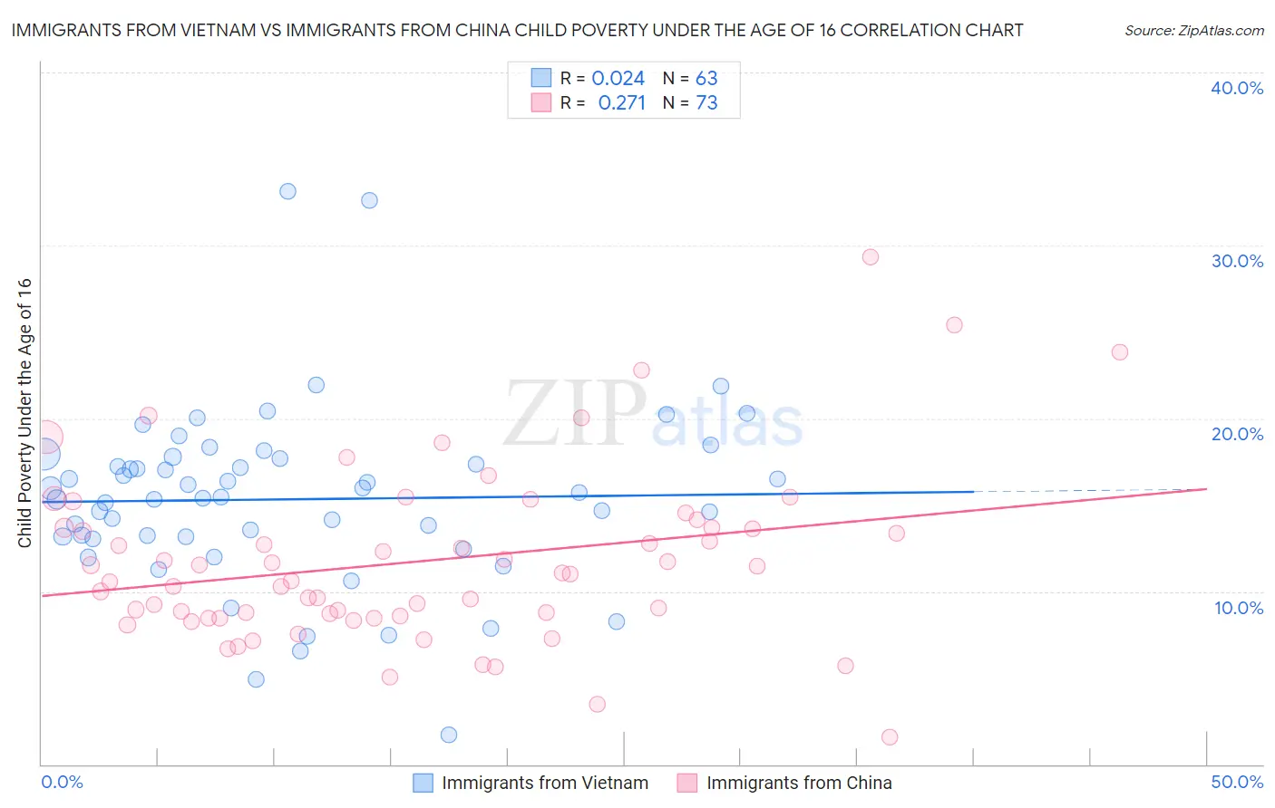 Immigrants from Vietnam vs Immigrants from China Child Poverty Under the Age of 16