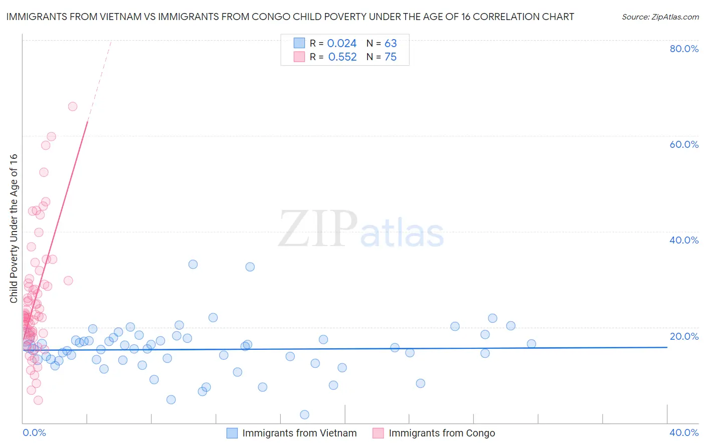 Immigrants from Vietnam vs Immigrants from Congo Child Poverty Under the Age of 16