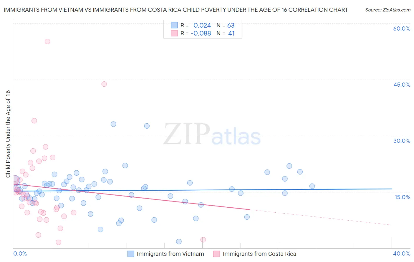 Immigrants from Vietnam vs Immigrants from Costa Rica Child Poverty Under the Age of 16