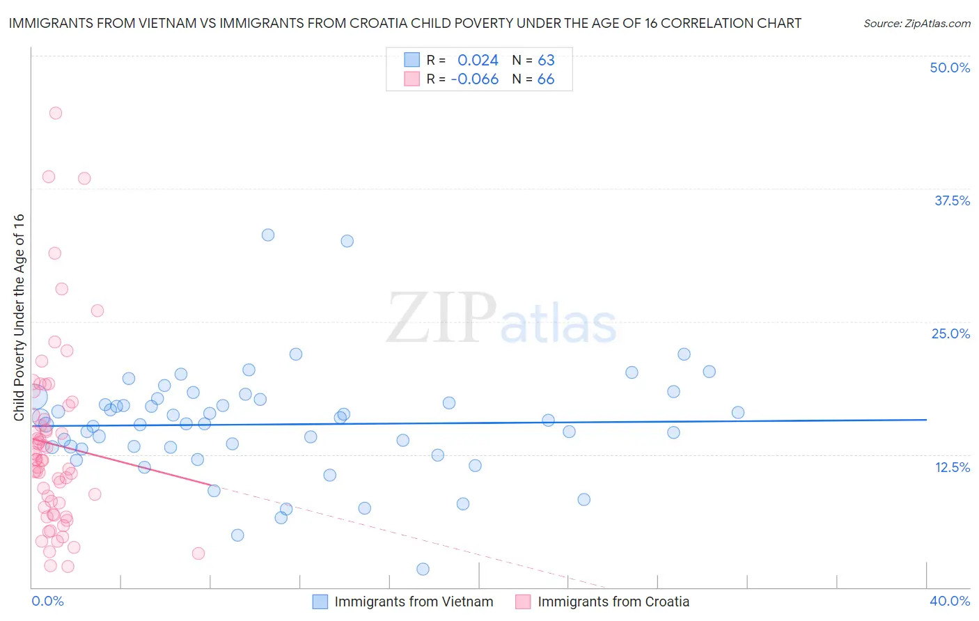 Immigrants from Vietnam vs Immigrants from Croatia Child Poverty Under the Age of 16