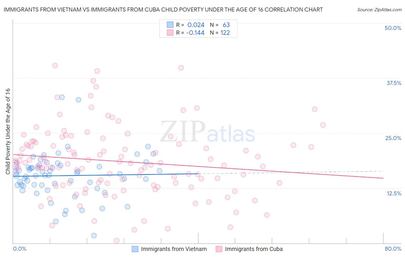 Immigrants from Vietnam vs Immigrants from Cuba Child Poverty Under the Age of 16