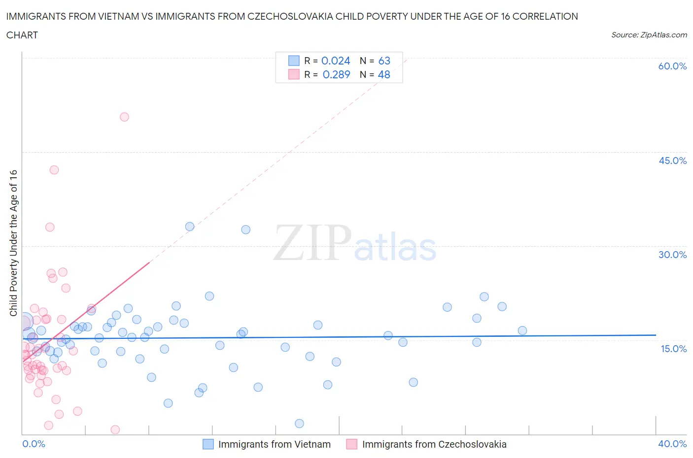 Immigrants from Vietnam vs Immigrants from Czechoslovakia Child Poverty Under the Age of 16