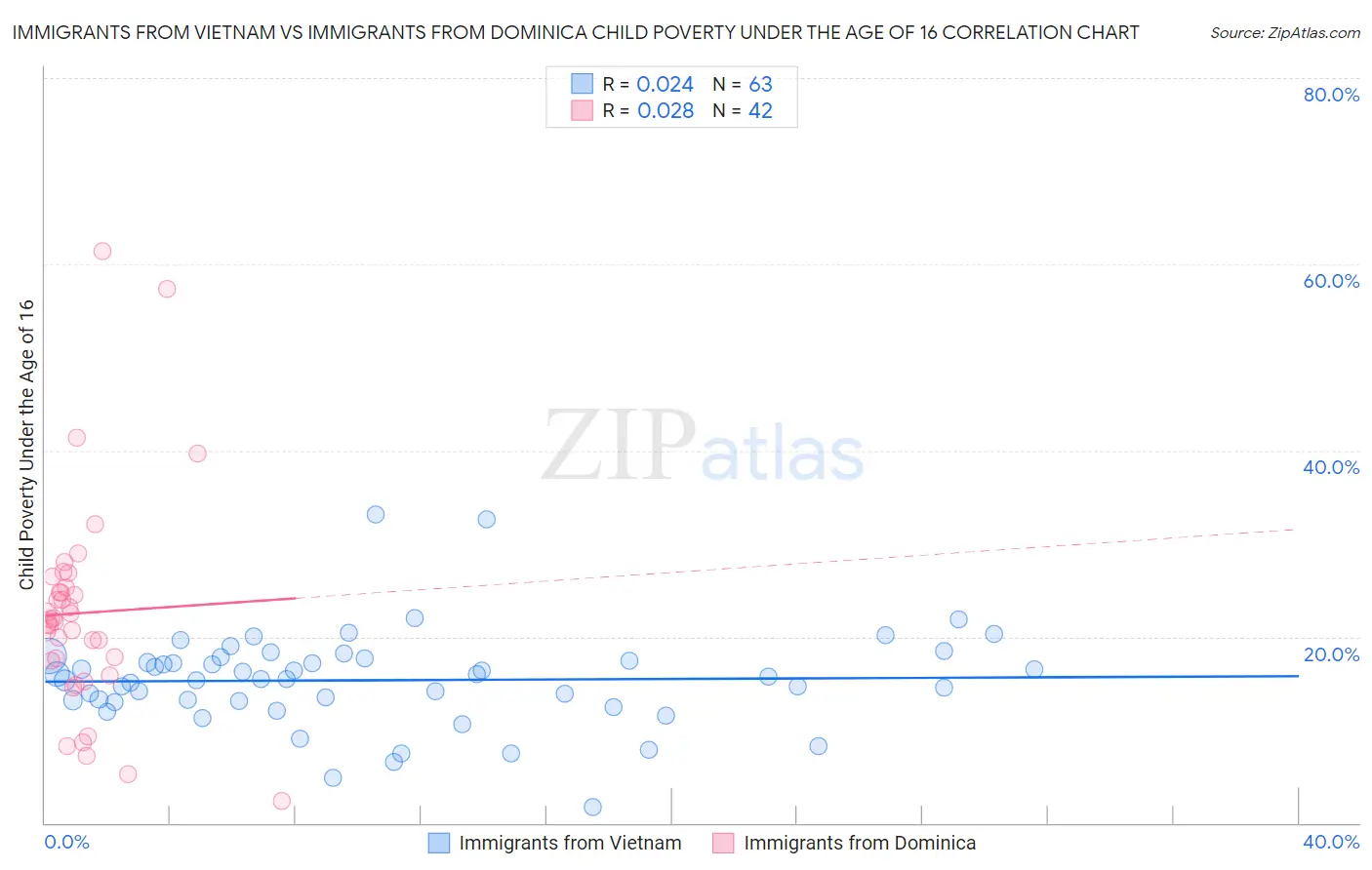 Immigrants from Vietnam vs Immigrants from Dominica Child Poverty Under the Age of 16