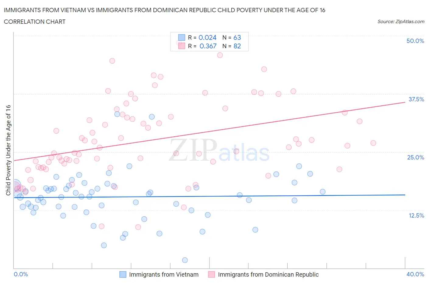 Immigrants from Vietnam vs Immigrants from Dominican Republic Child Poverty Under the Age of 16