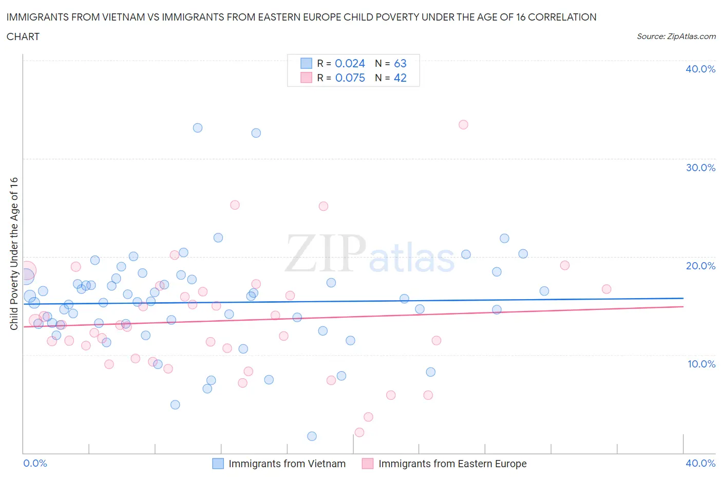 Immigrants from Vietnam vs Immigrants from Eastern Europe Child Poverty Under the Age of 16